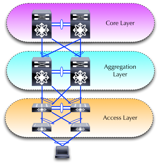 Traditional "layered" approach to networks