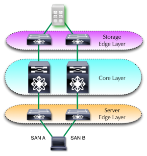 Traditional storage topologies are North-South