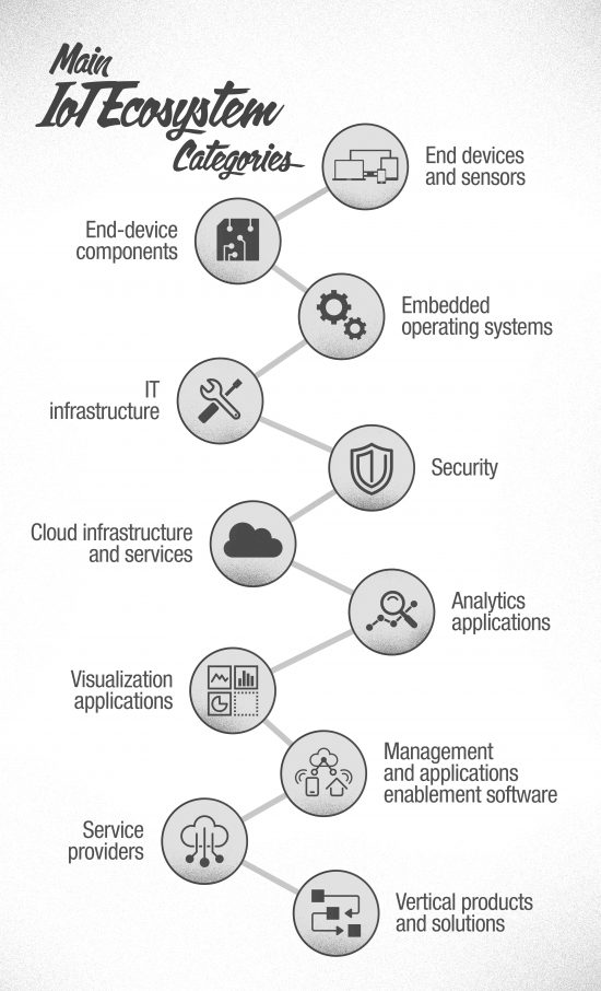 The emerging IoT ecosystem includes customers, other vendors, and startups, each of which brings its own skills, expertise, and relationships to the table.