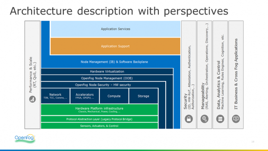 The OpenFog Reference Architecture describes each element of this architectural framework.