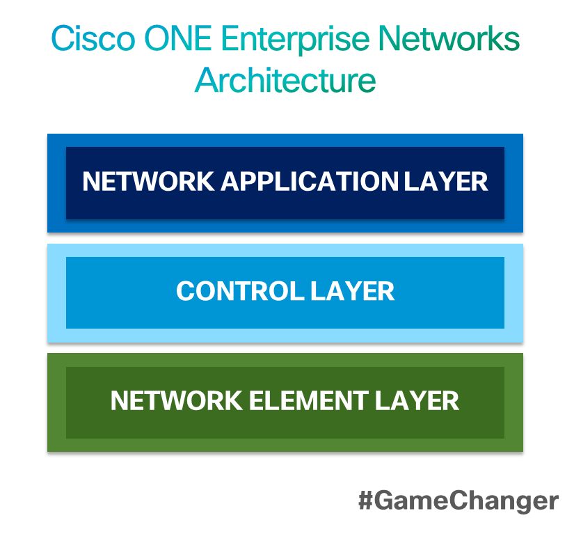 ONE Enterprise Networks Architecture Sum