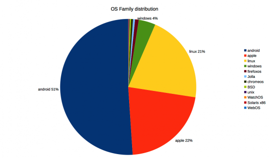 OS family distribution