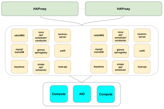 OSCP HA Arch