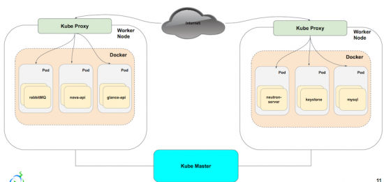 OSCP on Kube