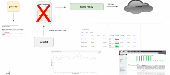 OSCP on Kube self-heal