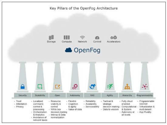 OpenFog Architecture