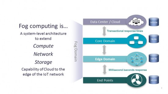 OpenFog Chart