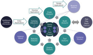 OpenStack Centric Applications - Application Lifecycle Flows