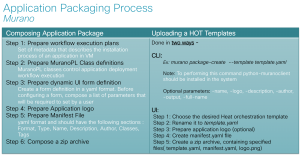 OpenStack Centric Applications - Murano Application Packaging