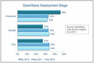 OpenStack User Survey, Nov 2014