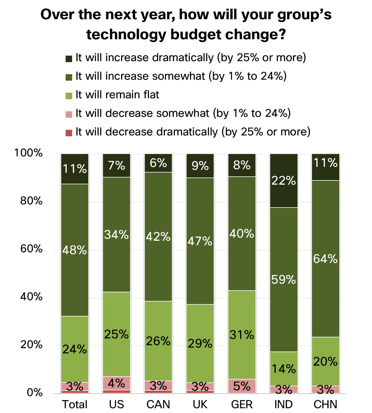 Over the next year how will your group’s technology budget change