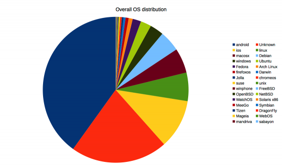 Overall-OS-distribution