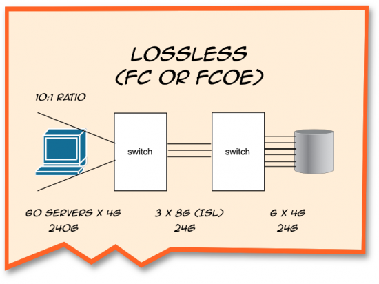 Keep fan-in ratios down to avoid problems with lossless traffic