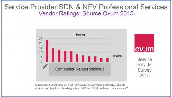 Ovum NFV SDN PS Rating