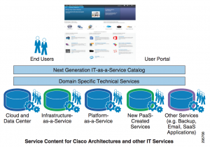 Cisco Prime Service Catalog