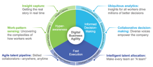 Digital Business Agility Is Achieved with Six Digital Accelerators that Enable Hyperawareness, Informed Decision-Making, and Fast Execution