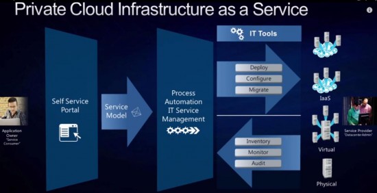 Private Cloud Infrastructure as a Service