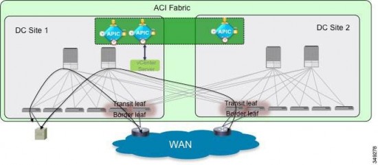 Provision Transit and Border Leaf Functions on Separate Switches