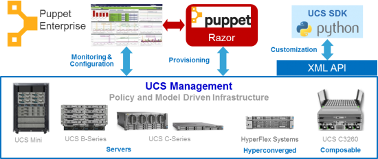 Puppet-UCS_Management_OV