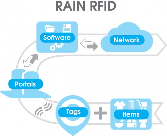 RAIN RFID