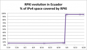Graph of the RPKI adoption in Ecuador for IPv4 before and after the event. Ecuador is the first country to show near 100% adoption. LACNIC Labs publishes detailed daily statistics.