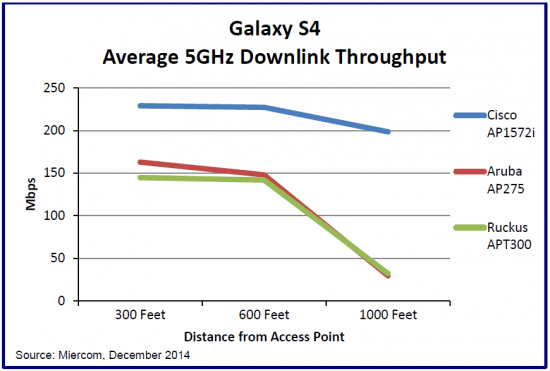 Average 5GHz Downlink Throughput