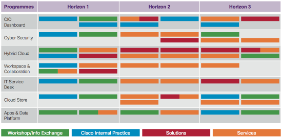 Strategic IT Roadmap