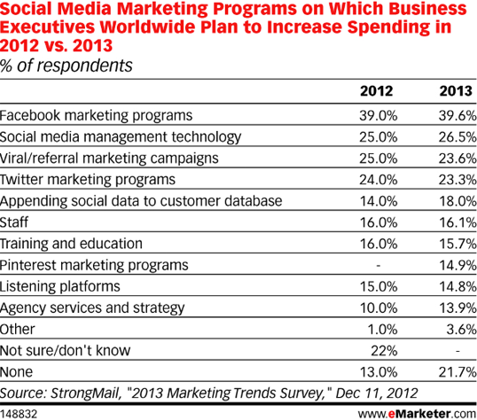 SM Marketing Programs Planned Increase Spend