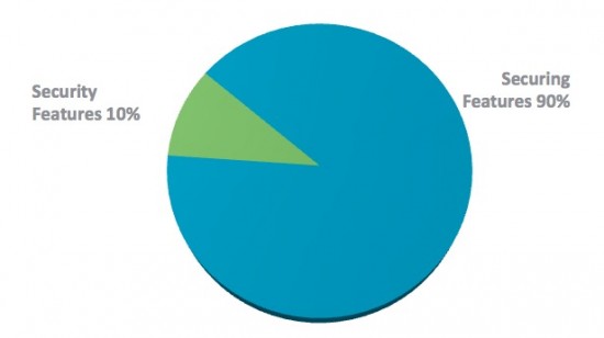 Security Features vs Securing Features