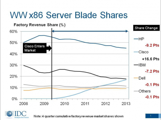 IDC Server Market Share