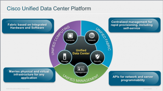 Cisco Unified Data Center