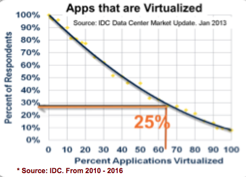 IDC Virtualization Adoption