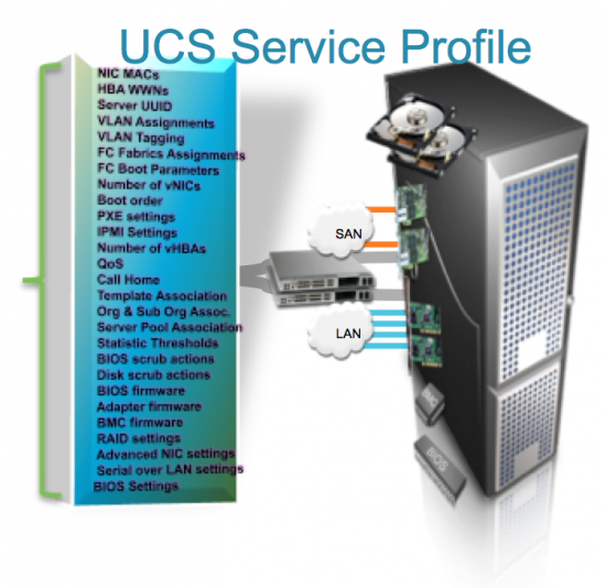 Cisco UCS Service Profiles