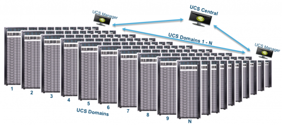 Cisco UCS Scaling