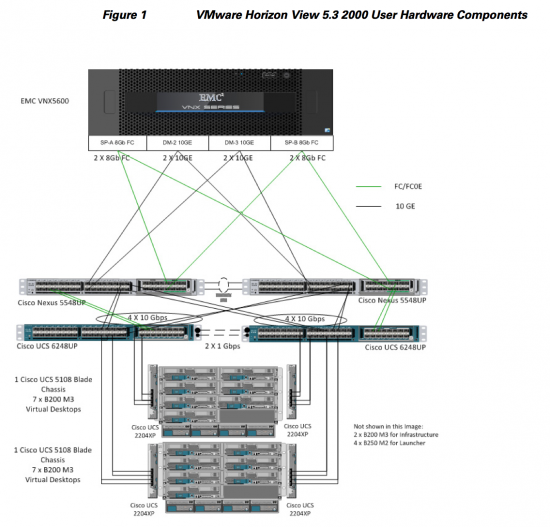 Cisco UCS VDI VSPEX with View