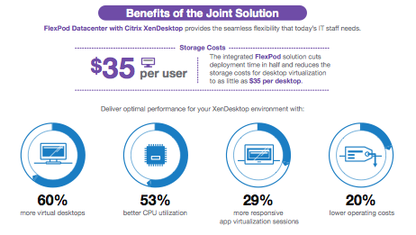 Citrix XenDesktop with FlexPod Datacenter Infographic