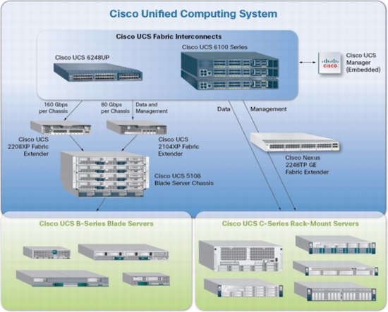 Cisco UCS Components