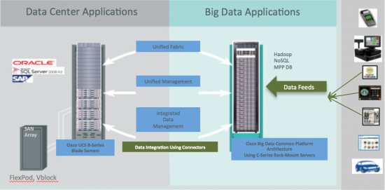 Cisco UCS Common Platform Architecture for Big Data