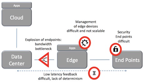 IoT painpoints