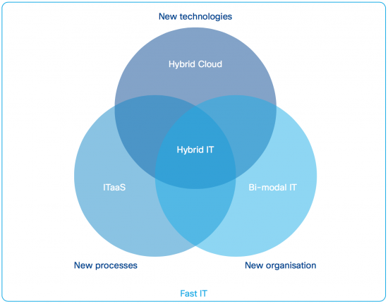 Hybrid IT and Similar concepts