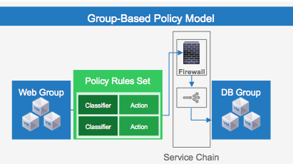 Group-Based Policy Model