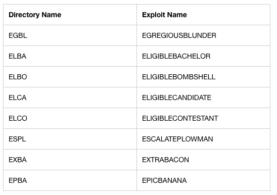 Shadow Brokers Exploits