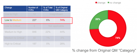 Figure 7– Low to Medium Change