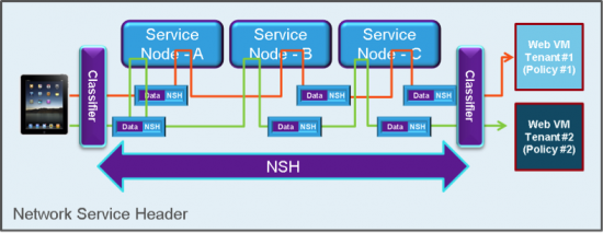 Service Chaing using Network Service Header