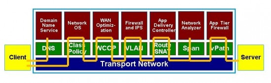 Application Services with packet flow