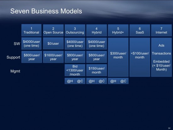 Seven Software Business Models