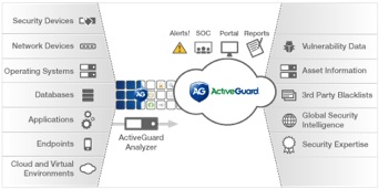 The patented, cloud-based ActiveGuard® Security and Compliance Platform is the technology behind Solutionary Managed Security Services