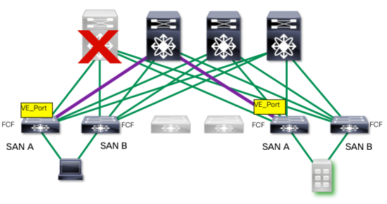 Losing a "core" spine switch is not as catastrophic to the SAN