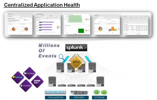 SplunkACI_CentralizedApplicationHeath