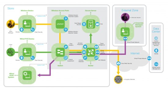 SAFE Architecture Diagram: Credit Card, Manager and Vendor business architecture using required security capabilities 